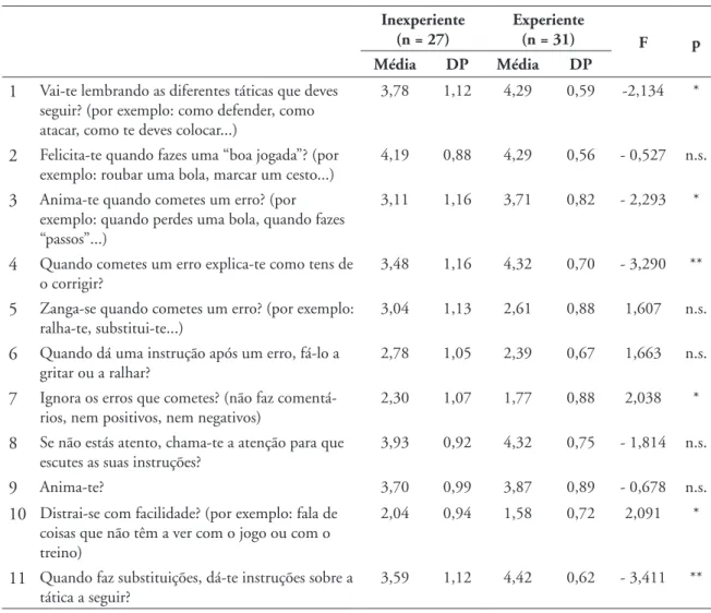 TABELA 5 - Estatística  descritiva  e  teste  t  de  amostras  independentes  para  testar  o  efeito  da  experiência  do  treinador sobre os itens do Coach Behaviour Assessment System (CBASp).