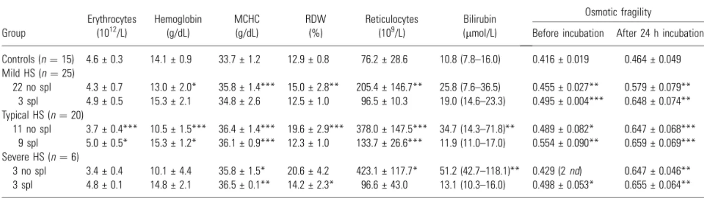 Table 1. Hematological and biochemical data for controls and HS patients according to severity of HS