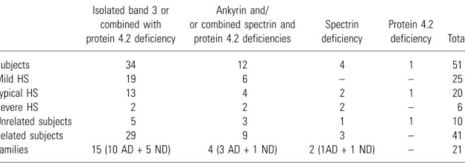 Table 2. Characterization of HS patients according to the severity of the disease and the observed protein deficiencies