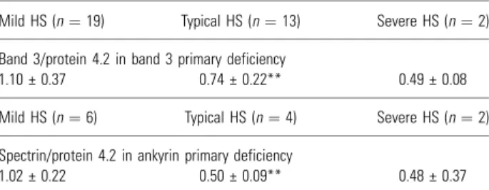 Table 3. Ratios between the protein deficiencies in mild, typical and severe HS caused by primary band 3 and ankyrin deficiencies
