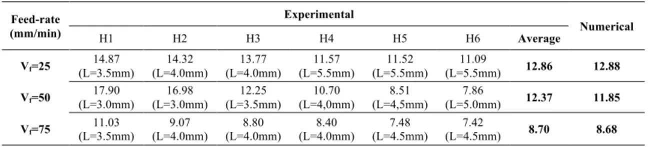 Table 3. Normal stresses (MPa) in experimental and numerical models. 