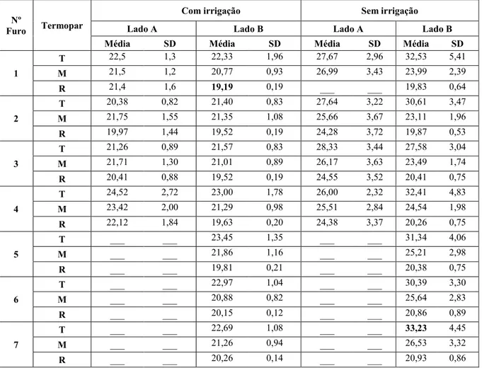 Tabela 4 – Média e desvio padrão (SD) das temperaturas registadas nos diferentes furos e termopares