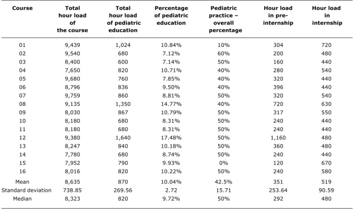 Table 1 - Pediatric education in the medical course and its percentage values