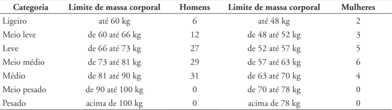 TABELA 1 - Distribuição da amostra em relação às categorias de peso do judô.