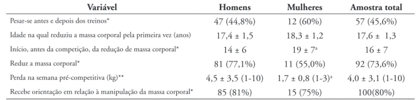 TABELA 3 - Características  da  amostra  em  relação  ao  controle  da  massa  corporal,  idade  na  qual  reduziu  a  massa corporal, tempo pré-competição na qual inicia a redução, perda absoluta de massa corporal  e orientação em relação à redução.