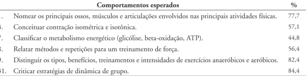 TABELA 1 - Comportamentos esperados com menos de 85% de aceitação.