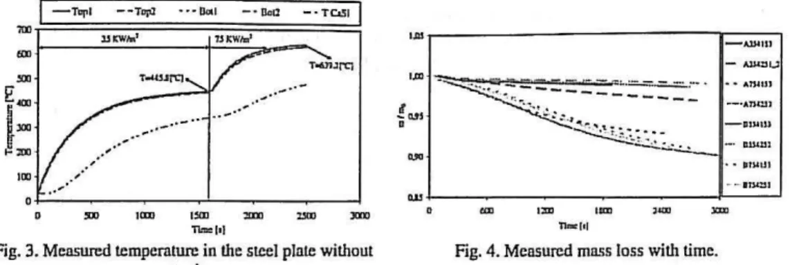 Fig. 3. Measured temperature in the steel plate without  Fig. 4. Measured mass loss with time