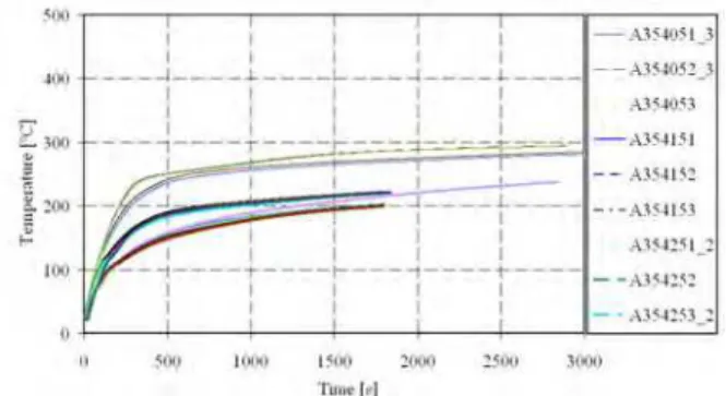 Fig. 2. Steel plate temperatures for 4 [mm] specimens,  with coating B, tested with heat a flux of 35 [kwm -2 ]