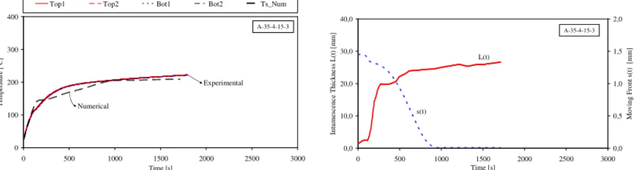 Fig. 11.  Comparison of measured and computed steel temperatures and position of the moving front,  125 1