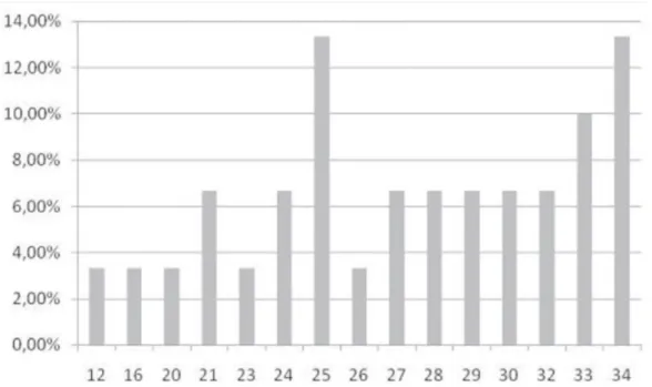 Figure 1 – Percentage distribution of scores obtained by adults on the questionnaire IOI-HA