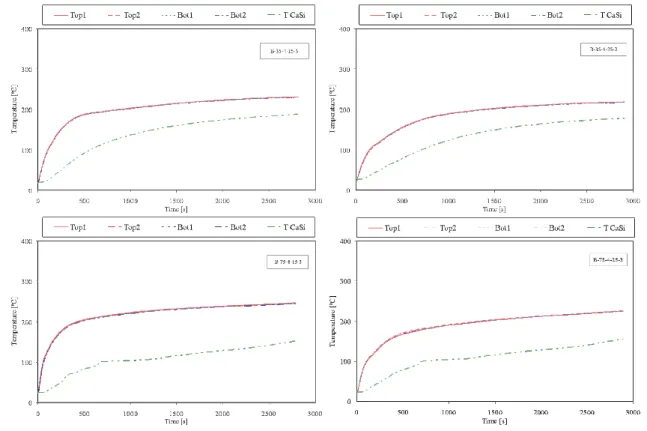 Fig. 7: Temperature variation of steel and silicate plates for coating B