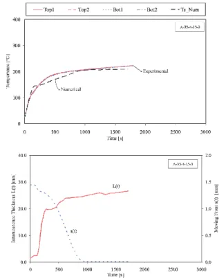 Fig. 8: Comparison of measured and computed steel tempera- tempera-tures and position of the moving front, E 0 = 125 K × J × mol - 1