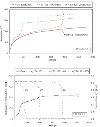 Fig. 9: Influence of the activation energy in the steel temperature and in the moving front