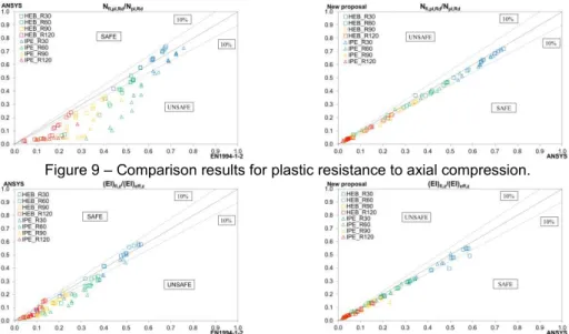 Figure 9 – Comparison results for plastic resistance to axial compression. 