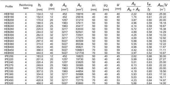 Table 1- Section properties. 
