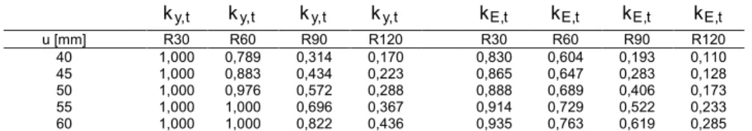Table 3 – Reduction factors  k  and  y, t k  for reinforcement.  E, t tky, k y, t k y, t k y, t k E, t k E, t k E, t k E, t u [mm]  R30  R60  R90  R120  R30  R60  R90  R120  40  1,000  0,789  0,314  0,170  0,830  0,604  0,193  0,110  45  1,000  0,883  0,43