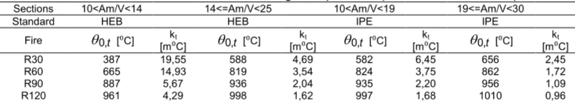Table 4 – Parameters to determine flange temperature (Section HEB and IPE). 