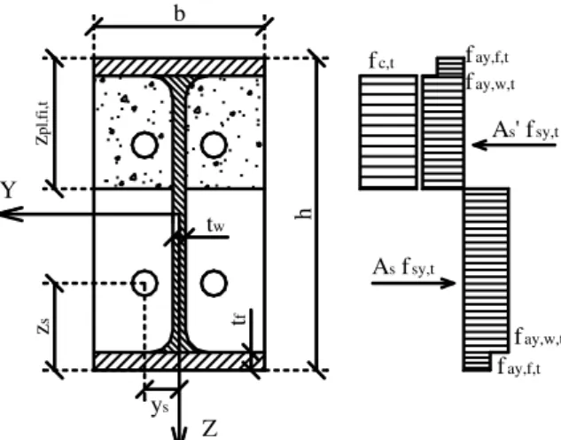 Figura 2: Distribución de tensiones en VPE para el cálculo del momento resistente M fi,t,Rd