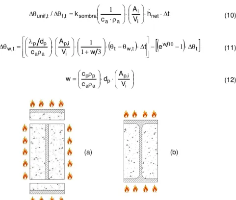 Figura 3: Esquema de calentamiento de la sección parcialmente embebida expuesta a fuego en  todo el contorno, (a) con separación de componenetes, (b) consideranto temperatura uniforme 