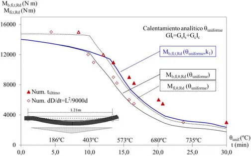 Figura 7: Comparación de los resultados numéricos que simulan la exposición a fuego  normalizado con los analíticos obtenidos a partir de la temperatura uniforme analítica