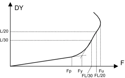 Fig. 6 &amp; Typical vertical displacement for bending simulation of PEB.