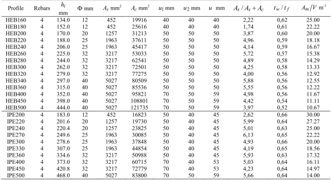 Table 1   Section properties for partially encased columns.  Profile  Rebars  h i mm  Φ mm  A s mm 2 A c mm 2 u 1 mm  u 2 mm  u  mm  A s / A s + A c t w / t f A m V m 1 HEB160  4  134.0  12  452  19916  40  40  40  2,22  0,62  25.00  HEB180  4  152.0  12  