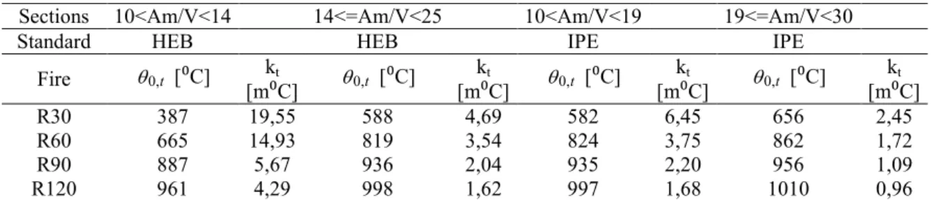 Table 3   Parameters to determine flange temperature (Section HEB and IPE). 