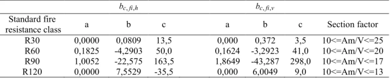 Table 5   Parameters and application limits for thickness reduction of the concrete in sections HEB