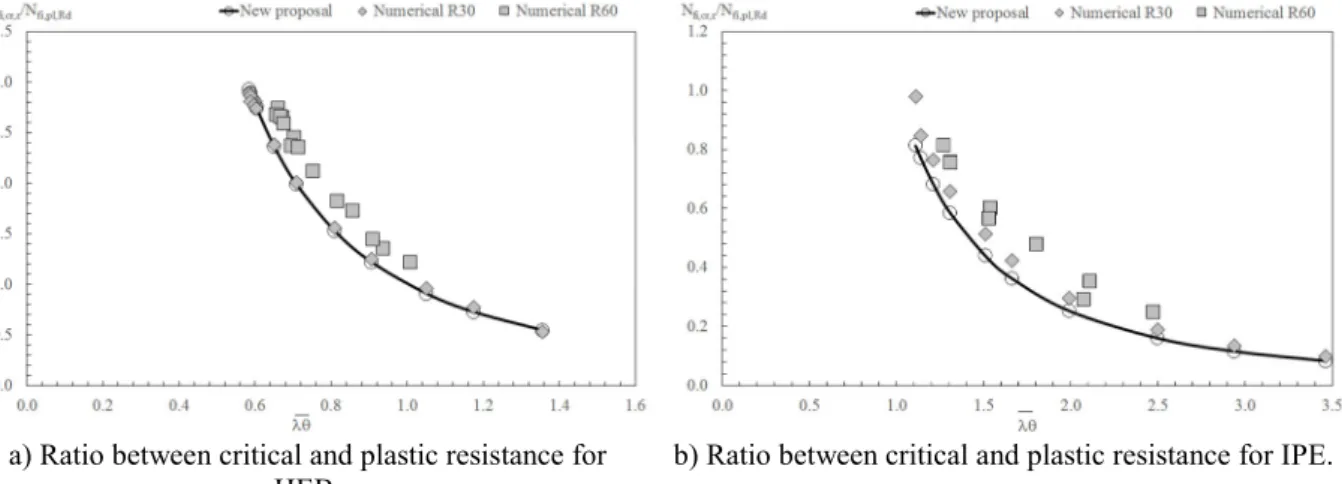 Fig.  5  presents  the  comparison  of  the  buckling  load  results,  using  the  new  proposal  and  the  numerical solution, for 30 and 60 minutes of fire exposure