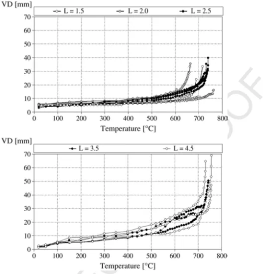 Fig. 3. Variation of vertical displacement with temperature.