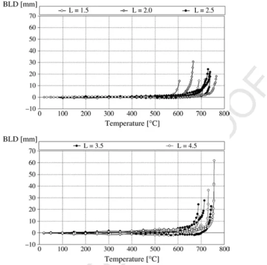 Fig. 4. Variation of bottom lateral displacement with temperature.