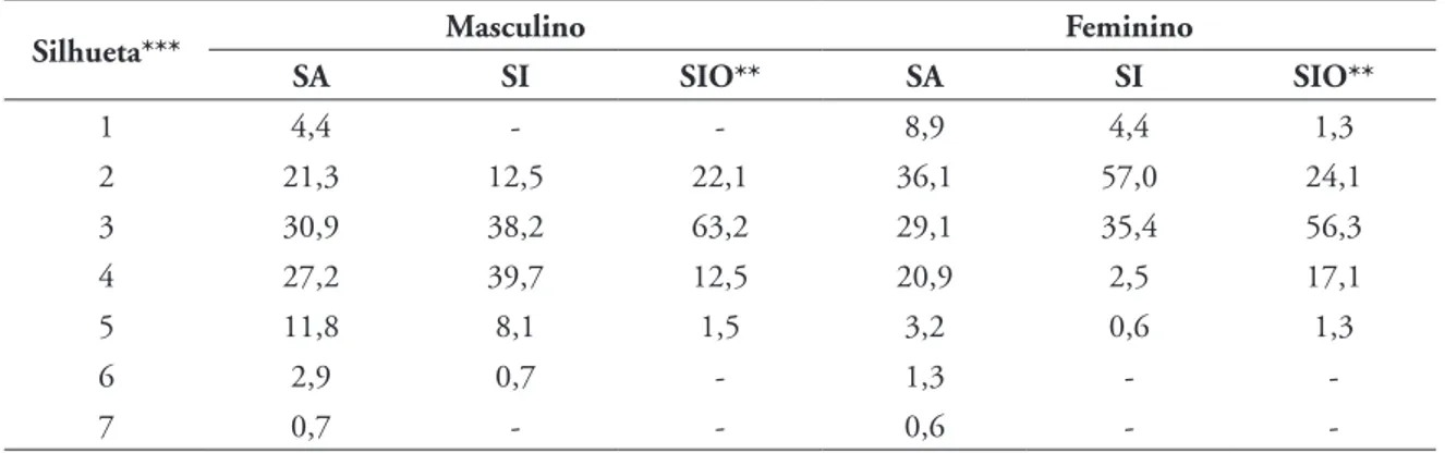 TABELA 2 - Frequência relativa (%) da autopercepção da silhueta atual (SA), da silhueta ideal (SI) e da silhueta  ideal para o sexo oposto (SIO) para estudantes do curso de educação física, 2007.