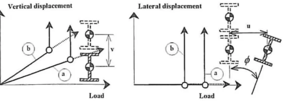 Fig. 4. Load versus mid plane displacements; a - room temperature, b- elevated temperatures
