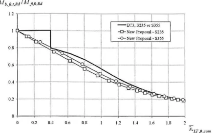 Fig. 5. Comparison between design buckling curve from EC3 and the new proposal. 