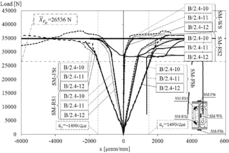 Fig. 25 represents the results of vertical displacement for medium series 1-2-4, used to analyse the temperature effect on bending resistance for the case of beams with welded stirrups