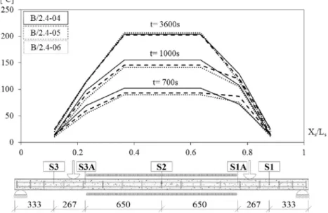 Table 6 represents the main load events during tests. For the medium length series the maximum difference in any load event is smaller than 1%, while for the large length series the maximum difference is smaller than 5.6%.