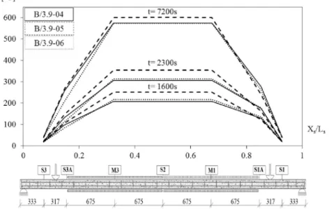 Fig. 25. Vertical displacement on PEB series 1-2-4.