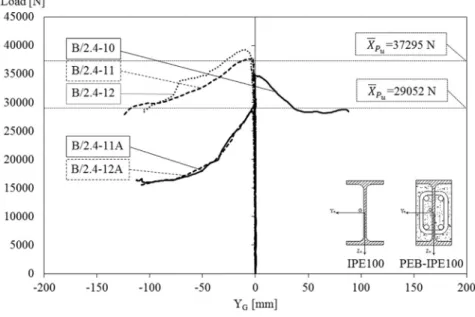 Fig. 8. Lateral displacement of test series 9 – 10.