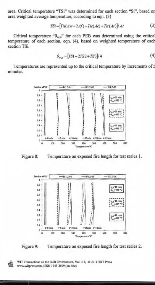 Figure 8:  Temperature on exposed tire length for test series 1. 