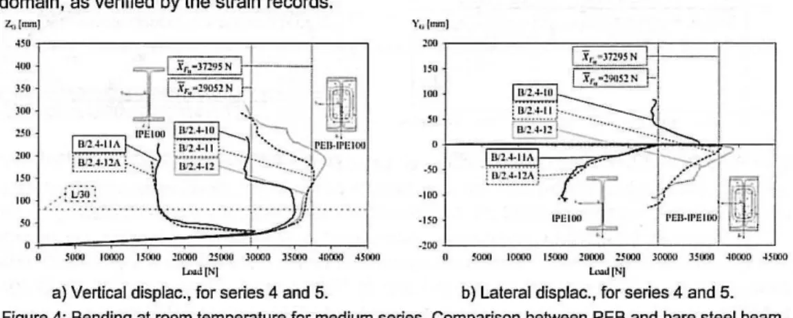 Figure 4:  Bending at room temperature for medium series. Comparison between PEB and bare steel beam