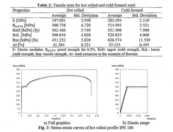 Table 2: Tcnsile lests for hol rolled alld cold  fonued sleel 