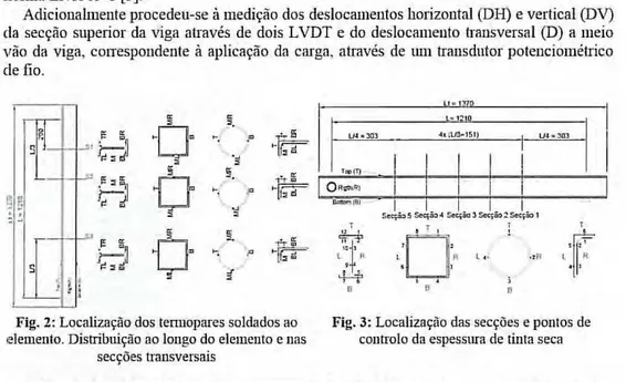 Fig. 2:  Localização dos tenllopares soldados ao  elemento. Distribuição ao longo do elemento e  Ilas 