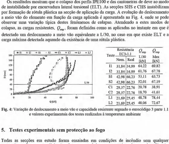 Fig. 4:  Variação do deslocruuento a meio vão c capacidade resistente  seglUldo  o eurocódigo 3 paI1e  1.1  e valores experimentais dos  lestes realizados à temperatura êUnbienle 