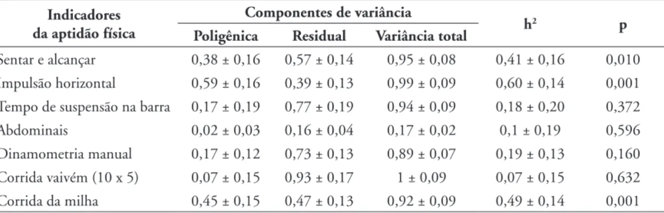 TABELA 2 - Valores de estimativa de heritabilidade (h 2 ), ± erro padrão e valor de p dos indicadores da aptidão física