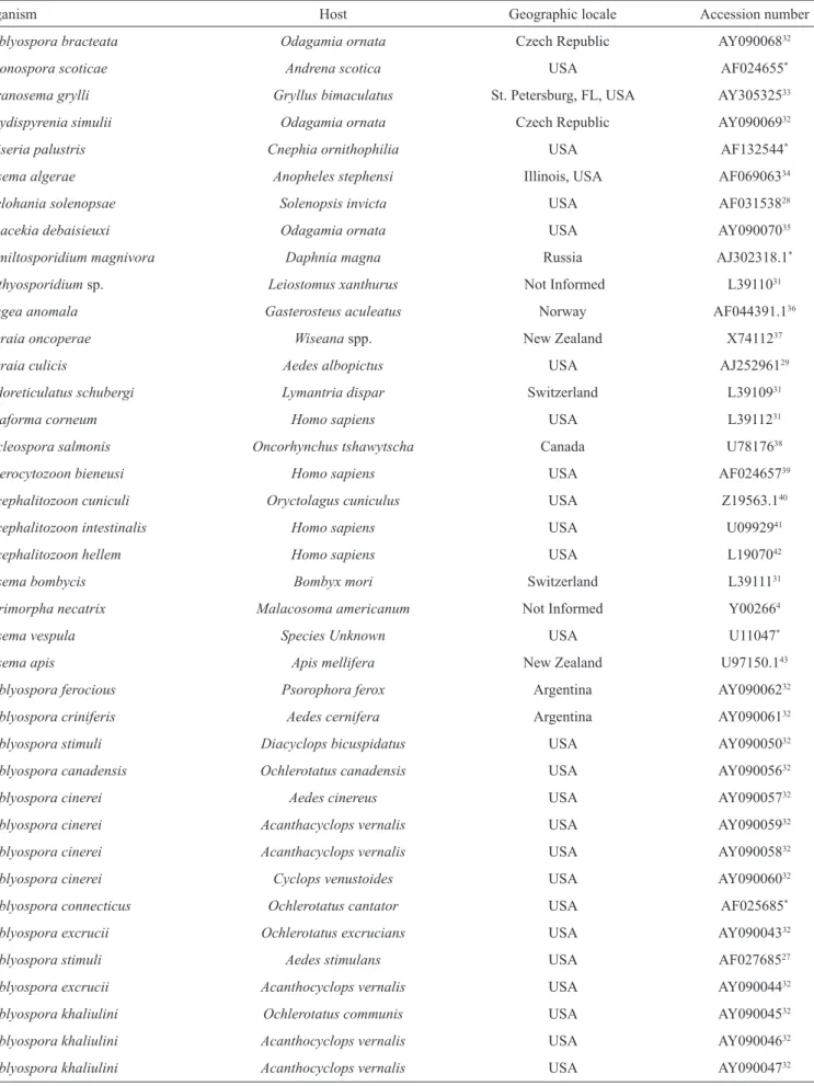 TABLE 1 - Sequences and accession numbers used for phylogenetic analysis.
