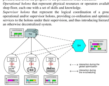 Figure 1 - Interaction between Distributed Manufacturing Components  Each  holonic  control  unit  has  its  own  decision-making  capability,  performing,  among  others,  control  and  scheduling  functions