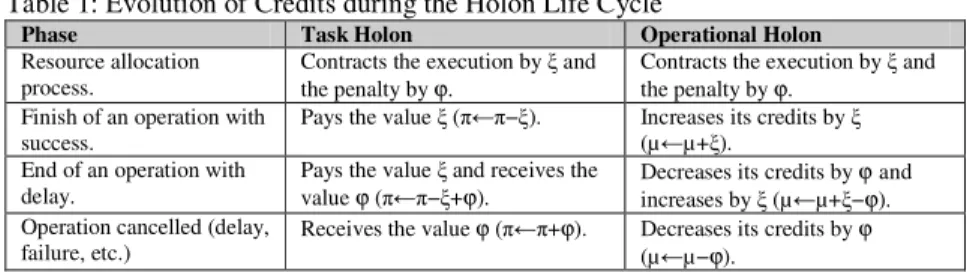 Table  1  summarises  the  evolution  of  the  credits  of  task  and  operational  holons  during their life cycles
