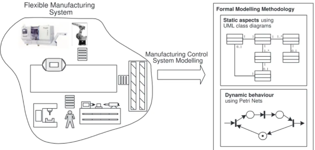 Fig. 1. Modeling a Manufacturing Control System