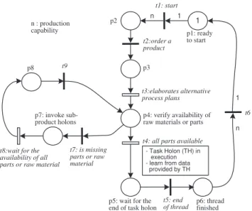 Fig. 2. Product Holon Behaviour Model