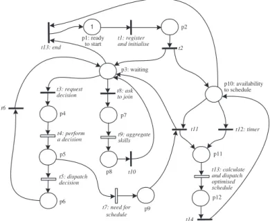 Fig. 5. Supervisor Holon Behaviour Model